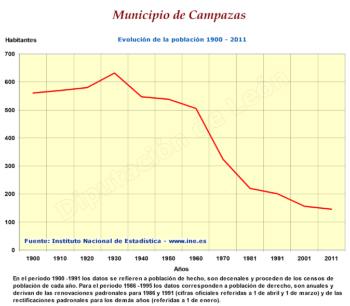 Evolución de la población